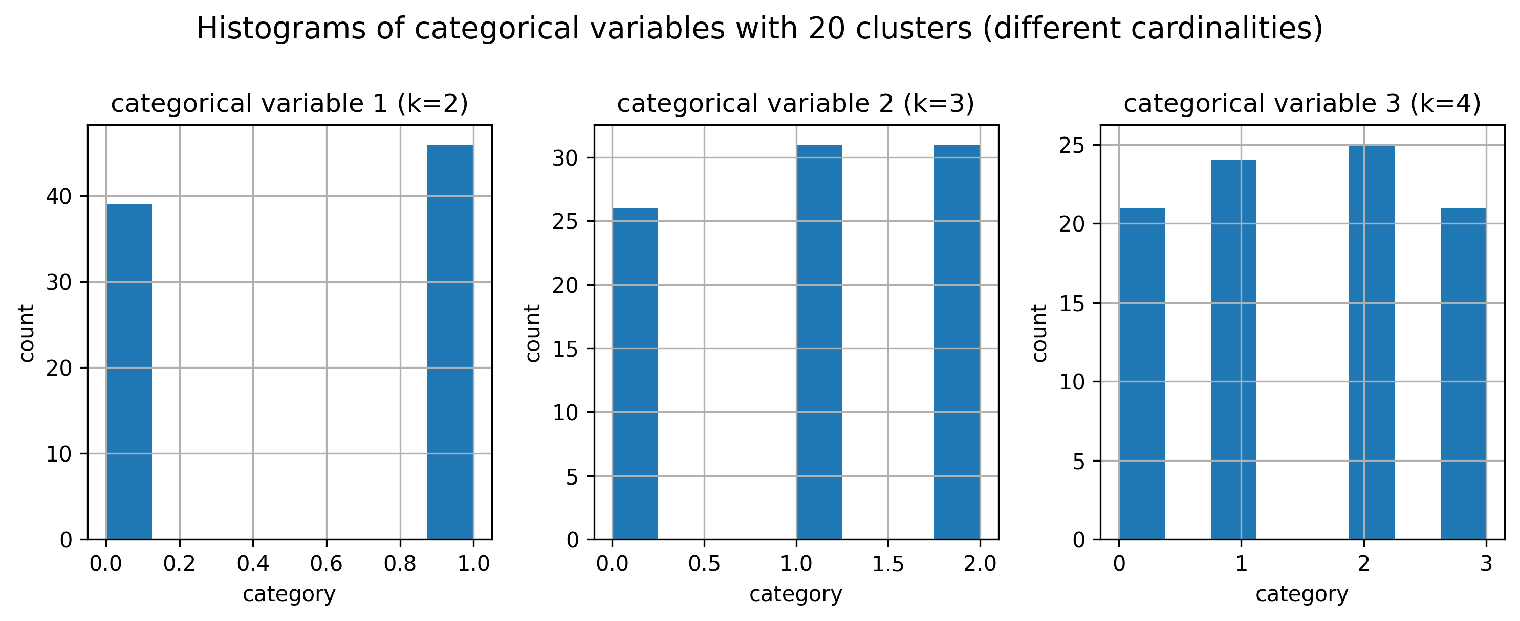 Histograms of categorical variables by group (20 clusters)