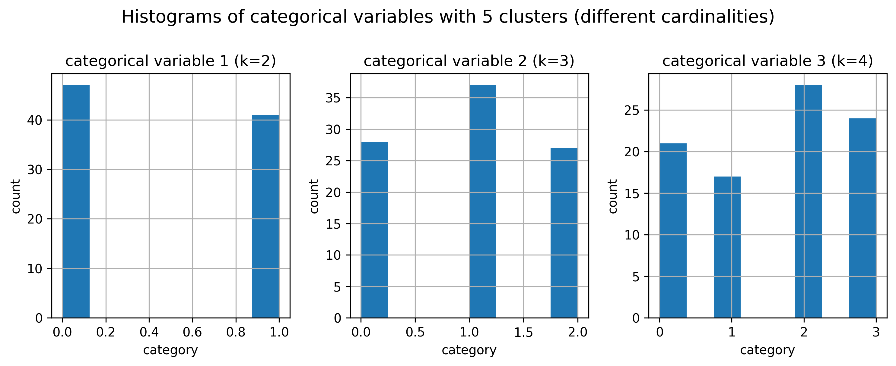 Histograms of categorical variables by group (5 clusters)